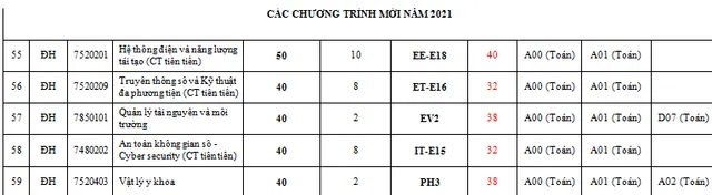 Trường Đại học Bách khoa Hà Nội điều chỉnh Đề án tuyển sinh năm 2021 - Ảnh 7.