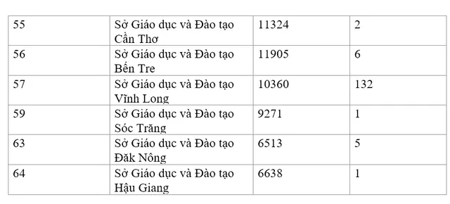 Hơn 15.000 thí sinh đủ điều kiện nhưng không thi tốt nghiệp THPT đợt 2 do COVID-19 - Ảnh 3.