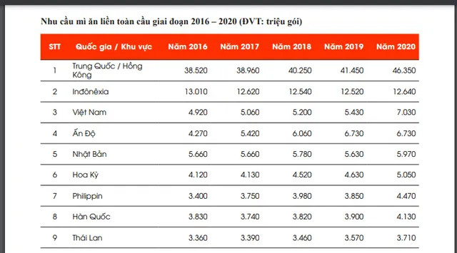 Việt Nam đứng thứ 3 thế giới về tiêu thụ mì ăn liền - Ảnh 1.