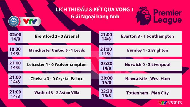 CẬP NHẬT Lịch thi đấu, kết quả, BXH bóng đá châu Âu hôm nay (15/8): Man Utd, Dortmund đại thắng! - Ảnh 1.