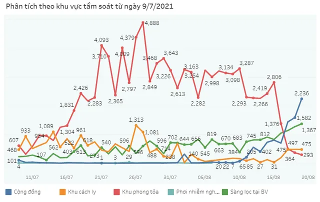 Vì sao số ca nhiễm COVID-19 trong cộng đồng ở TP Hồ Chí Minh tăng nhanh? - Ảnh 1.