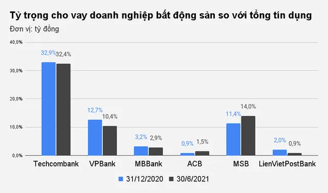 Bao nhiêu tiền của ngân hàng đang chảy vào bất động sản? - Ảnh 2.