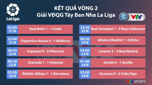 Thắng tối thiểu Getafe, Sevilla vươn lên dẫn đầu La Liga - Ảnh 1.