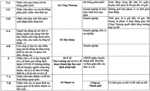 TP Hồ Chí Minh: Bổ sung nhóm đối tượng được phép lưu thông - Ảnh 3.