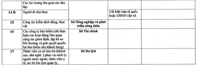 TP Hồ Chí Minh: Bổ sung nhóm đối tượng được phép lưu thông - Ảnh 6.