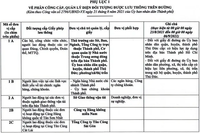 TP Hồ Chí Minh: Bổ sung nhóm đối tượng được phép lưu thông - Ảnh 2.