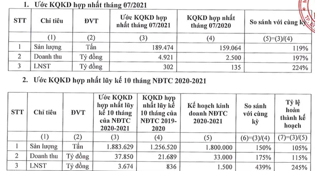 Xuất khẩu khả quan giúp HSG duy trì đà tăng trưởng - Ảnh 1.