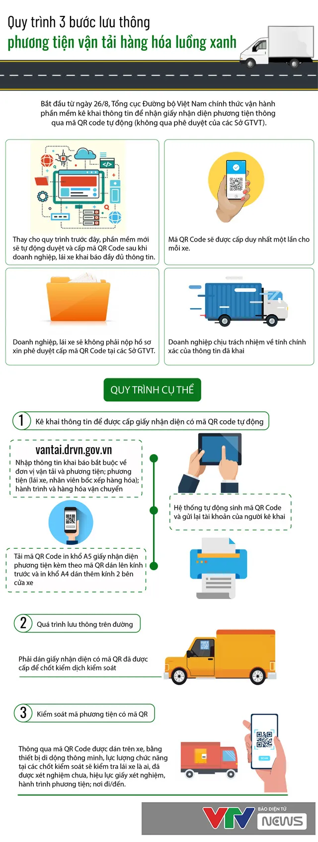 [Infographic] Quy trình 3 bước lưu thông phương tiện vận tải hàng hóa luồng xanh - Ảnh 1.