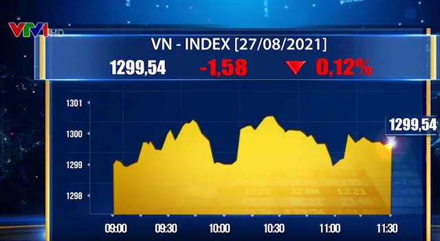 Lực cầu bắt đáy dâng cao, VN-Index thu hẹp đà giảm - Ảnh 1.