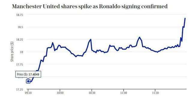 Ronaldo giúp Man Utd kiếm 250 triệu USD chỉ sau vài giờ - Ảnh 1.