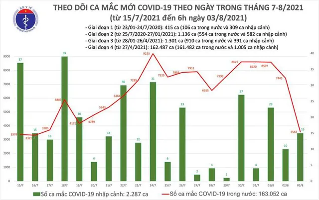 Sáng 3/8, có 3.578 ca mắc COVID-19, gần 7 triệu liều vaccine được tiêm tại Việt Nam - Ảnh 1.