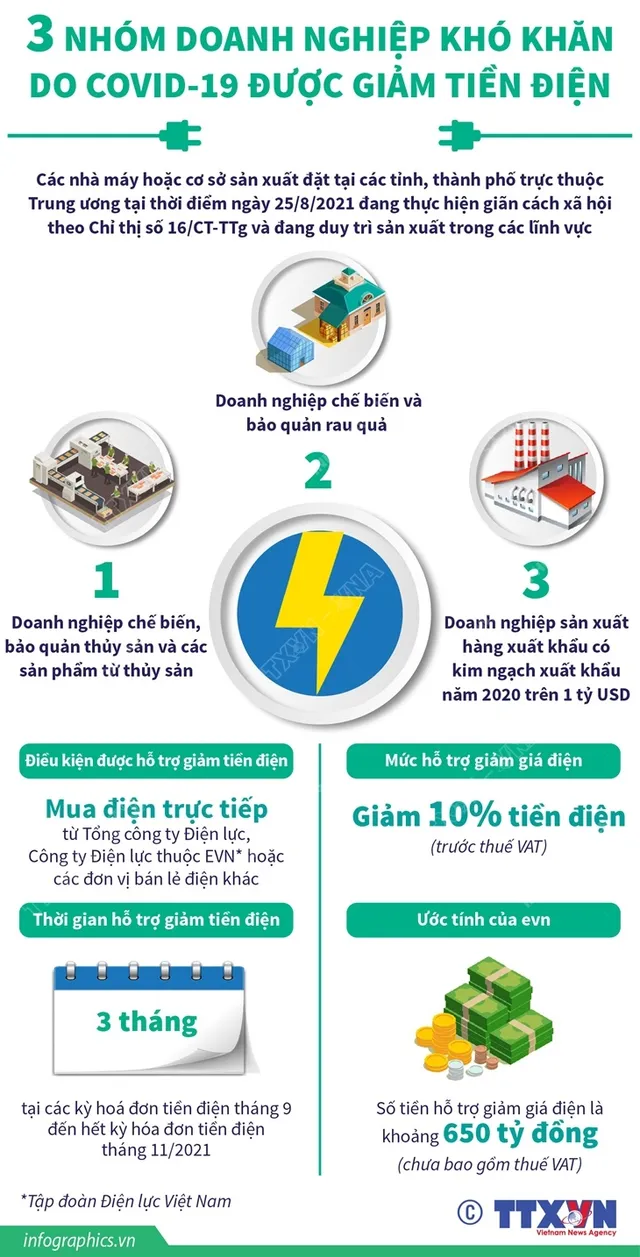 [INFOGRAPHIC] 3 nhóm doanh nghiệp khó khăn do COVID-19 được giảm tiền điện - Ảnh 1.