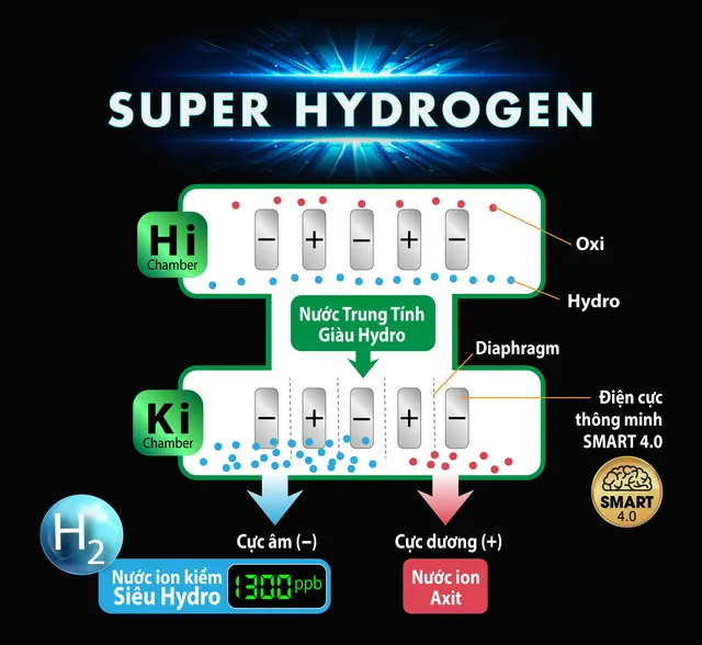 Công nghệ điện phân siêu Hydro - Đột phá mới của ngành lọc nước ion kiềm - Ảnh 4.