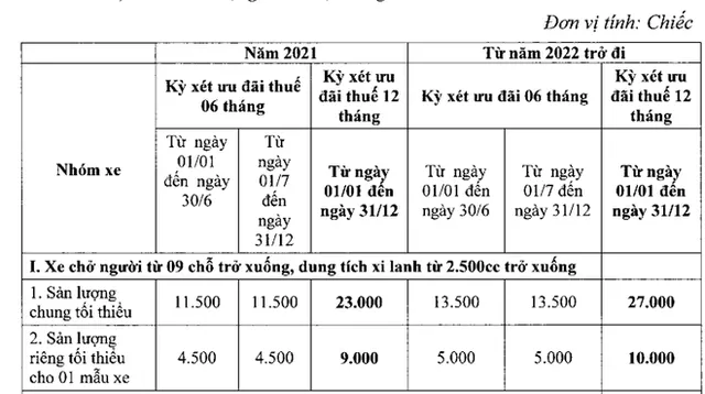 Bộ Tài chính yêu cầu các hãng ô tô trong nước ăn khế thì phải trả vàng - Ảnh 2.