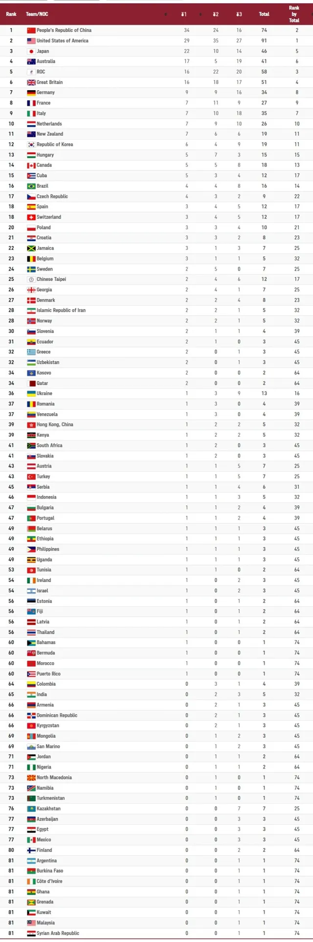 Olympic Tokyo 2020 | Bảng tổng sắp huy chương ngày 5/8: Đoàn Mỹ bám sát Trung Quốc - Ảnh 3.