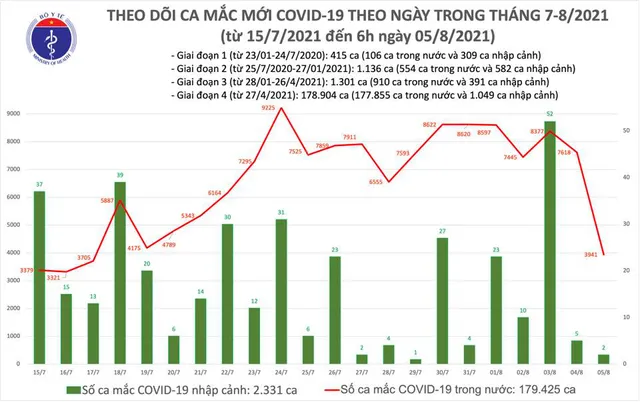 Sáng 5/8, có 3.943 ca mắc COVID-19; gần 7,6 triệu liều vaccine đã được tiêm - Ảnh 1.