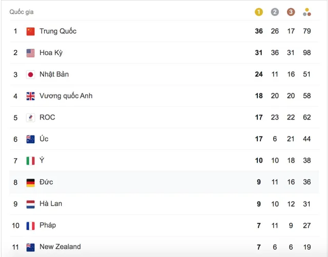 Olympic Tokyo 2020 | Bảng tổng sắp huy chương ngày 06/8: Đoàn thể thao Trung Quốc giữ vững vị trí dẫn đầu - Ảnh 1.
