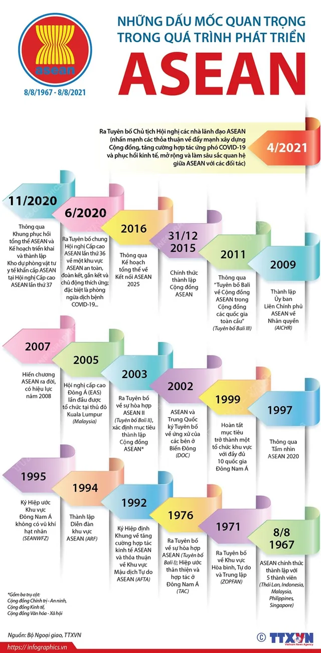 [INFOGRAPHIC] Những dấu mốc quan trọng trong quá trình phát triển ASEAN - Ảnh 1.