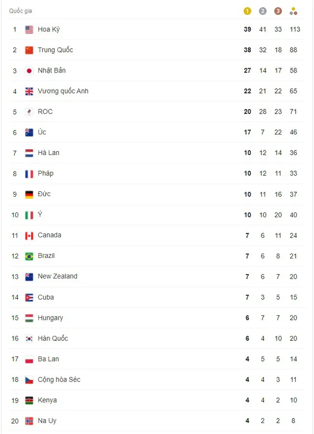 KẾT QUẢ Olympic Tokyo 2020 ngày thi đấu 08/8: Đoàn thể thao Serbia giành tấm HCV cuối cùng  - Ảnh 1.