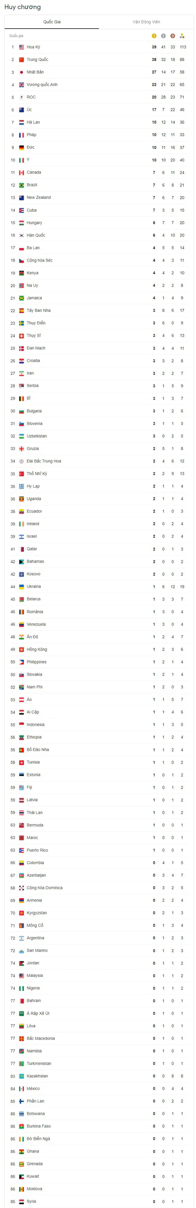 Bảng tổng sắp huy chương chung cuộc Olympic Tokyo 2020: Đoàn thể thao Mỹ giành vị trí số 1 - Ảnh 1. Bảng tổng sắp huy chương chung cuộc Olympic Tokyo 2020: Đoàn thể thao Mỹ giành vị trí số 1 - Ảnh 1.
