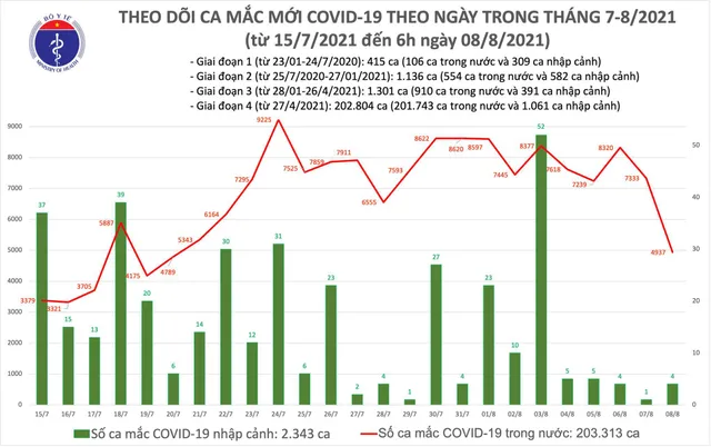 Sáng 8/8: Có 4.941 ca mắc COVID-19, riêng Hà Nội 63 ca; gần 8,9 triệu liều vaccine đã được tiêm chủng - Ảnh 1. Sáng 8/8: Có 4.941 ca mắc COVID-19, riêng Hà Nội 63 ca; gần 8,9 triệu liều vaccine đã được tiêm chủng - Ảnh 1.