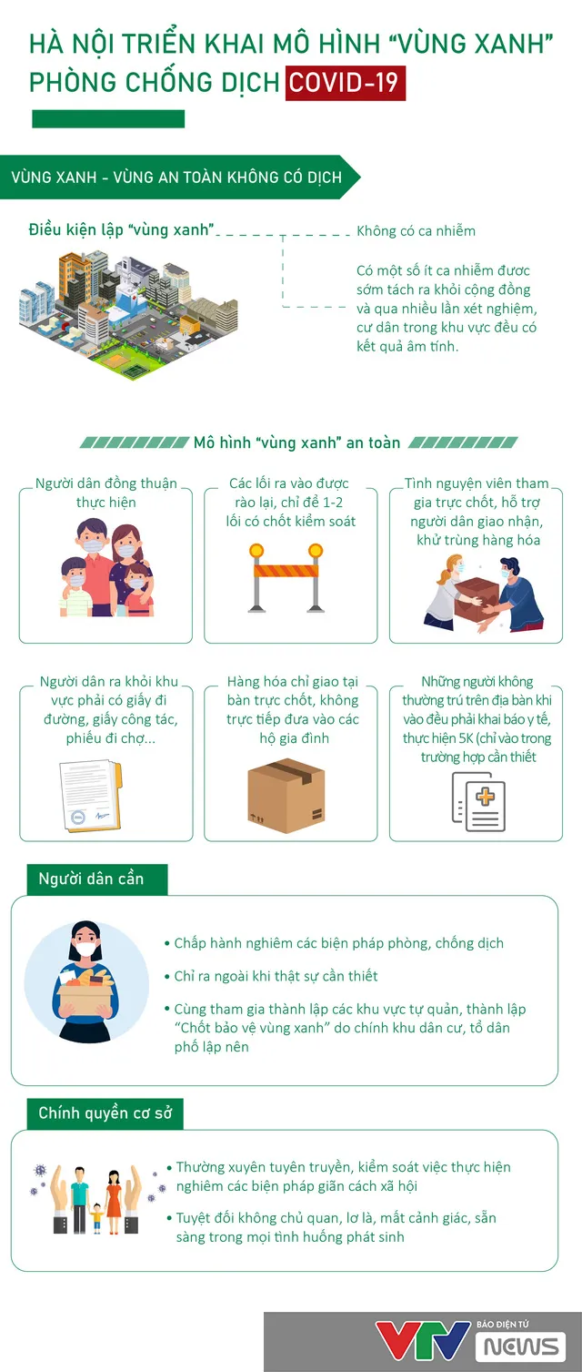[Infographic] Hà Nội triển khai mô hình vùng xanh phòng, chống dịch COVID-19 - Ảnh 1.