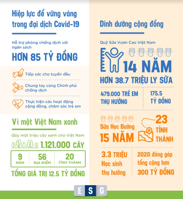 Vinamilk: Chú trọng chất lượng “Môi trường, Xã hội, Quản trị” để phát triển bền vững - Ảnh 5.