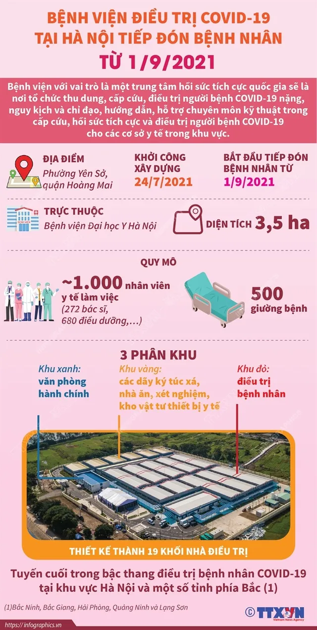 Từ hôm nay (1/9), Bệnh viện điều trị COVID-19 tại Hà Nội tiếp đón bệnh nhân - Ảnh 5.