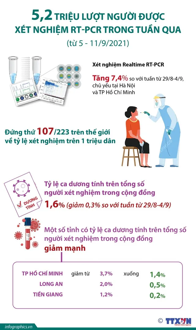 5,2 triệu lượt người được xét nghiệm RT-PCR trong 1 tuần, chỉ 1,6% ca dương tính - Ảnh 1.