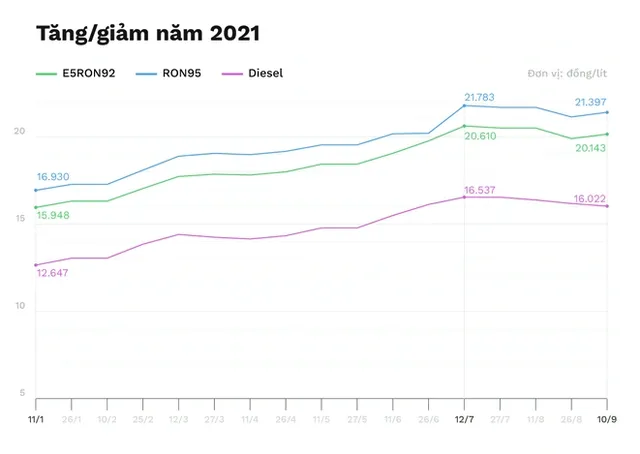 Giá xăng dầu biến động ra sao trong 2 năm COVID-19? - Ảnh 3.