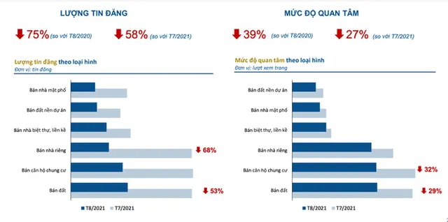 Thị trường địa ốc tại Hà Nội, TP Hồ Chí Minh lao dốc, lượt quan tâm tăng ở 4 nơi khác - Ảnh 1.