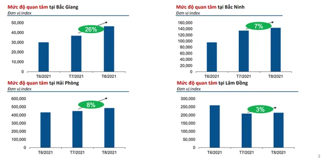 Thị trường địa ốc tại Hà Nội, TP Hồ Chí Minh lao dốc, lượt quan tâm tăng ở 4 nơi khác - Ảnh 2.