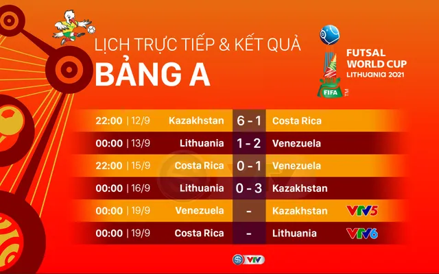 CẬP NHẬT Kết quả lịch thi đấu và BXH bảng A, B FIFA Futsal World Cup Lithuania 2021™: Xác định 3 đội bóng vào vòng 1/8 - Ảnh 1.