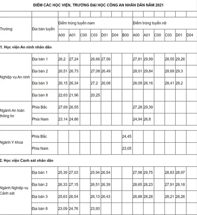 Điểm chuẩn các trường công an năm 2021 - Ảnh 1.