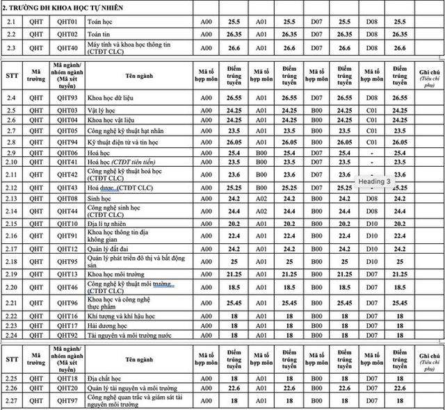 Điểm chuẩn 12 trường đại học, khoa trực thuộc Đại học Quốc gia Hà Nội - Ảnh 2.