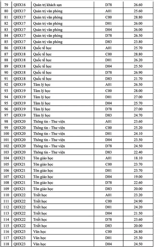 Điểm chuẩn 12 trường đại học, khoa trực thuộc Đại học Quốc gia Hà Nội - Ảnh 12.