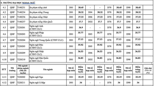 Điểm chuẩn 12 trường đại học, khoa trực thuộc Đại học Quốc gia Hà Nội - Ảnh 3.