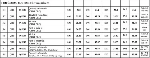 Điểm chuẩn 12 trường đại học, khoa trực thuộc Đại học Quốc gia Hà Nội - Ảnh 4.