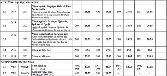 Điểm chuẩn 12 trường đại học, khoa trực thuộc Đại học Quốc gia Hà Nội - Ảnh 5.