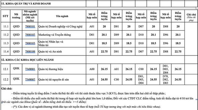 Điểm chuẩn 12 trường đại học, khoa trực thuộc Đại học Quốc gia Hà Nội - Ảnh 9.