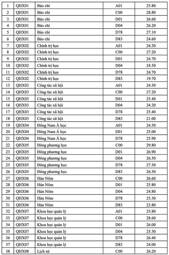 Điểm chuẩn 12 trường đại học, khoa trực thuộc Đại học Quốc gia Hà Nội - Ảnh 10.