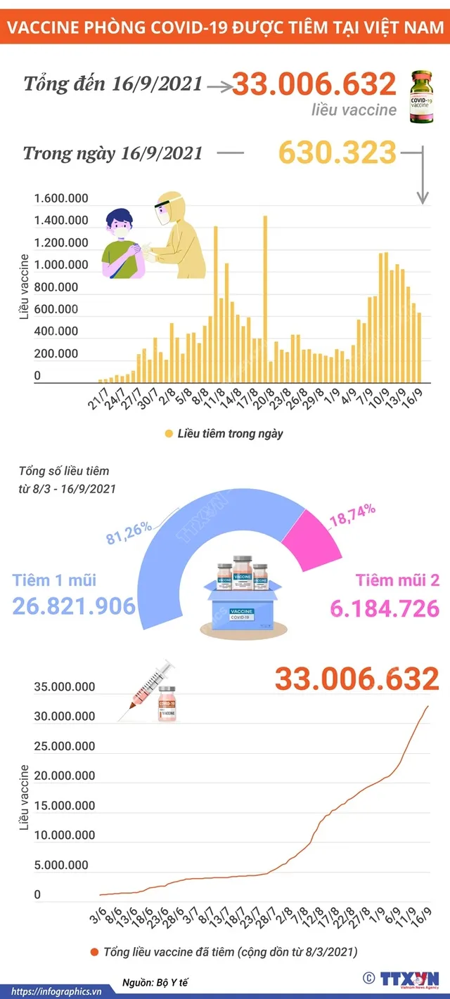 Hơn 33 triệu liều vaccine COVID-19 đã được tiêm tại Việt Nam - Ảnh 1.