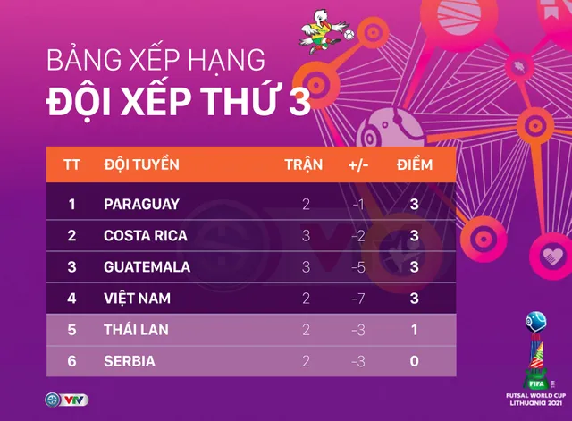 ĐT CH Séc - ĐT Futsal Việt Nam: Quyết tâm giành điểm để có vé vào vòng 1/8 | 20h00 hôm nay, 19/9 trực tiếp trên VTV6, VTV9 và VTVGo - Ảnh 3.