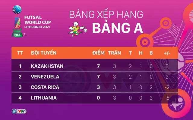 Lịch trực tiếp và xếp hạng các bảng đấu FIFA Futsal World Cup Lithuania 2021™ - Ảnh 4. Lịch trực tiếp và xếp hạng các bảng đấu FIFA Futsal World Cup Lithuania 2021™ - Ảnh 4.