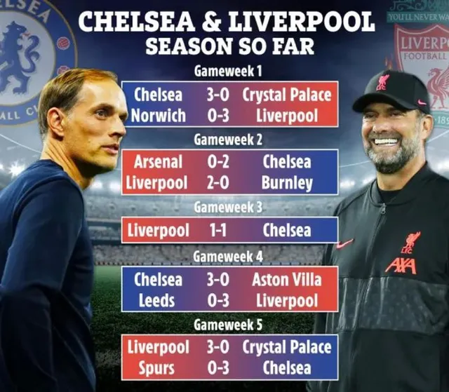 Chelsea và Liverpool giống nhau đến kinh ngạc trong thống kê bàn thắng - Ảnh 1.