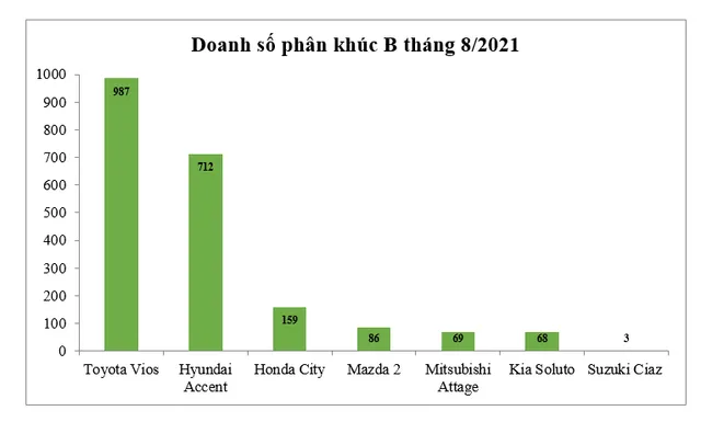 Vios giữ vững ngôi vương nhờ giá trị hữu dụng, vững bền của xe Nhật - Ảnh 1.