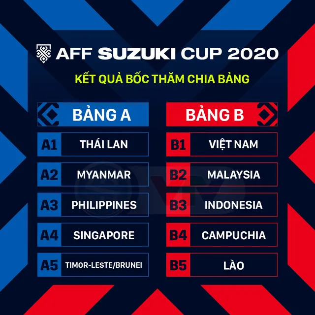 Bốc thăm chia bảng AFF Suzuki Cup 2020 | ĐT Việt Nam cùng bảng Lào, Campuchia, Indonesia và Malaysia - Ảnh 3.