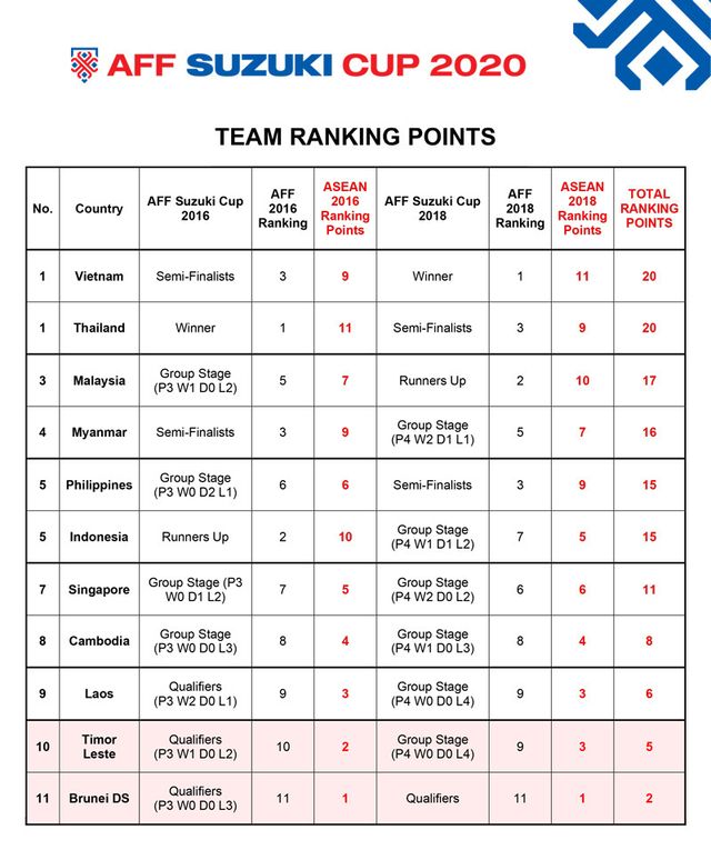 Nguyên tắc bốc thăm chia bảng & thể thức thi đấu AFF Suzuki Cup 2020 - Ảnh 1.