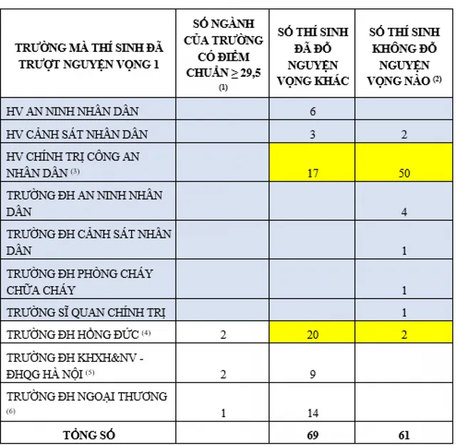 Xét tuyển bổ sung các thí sinh trên 27 điểm trượt Đại học - Ảnh 1.