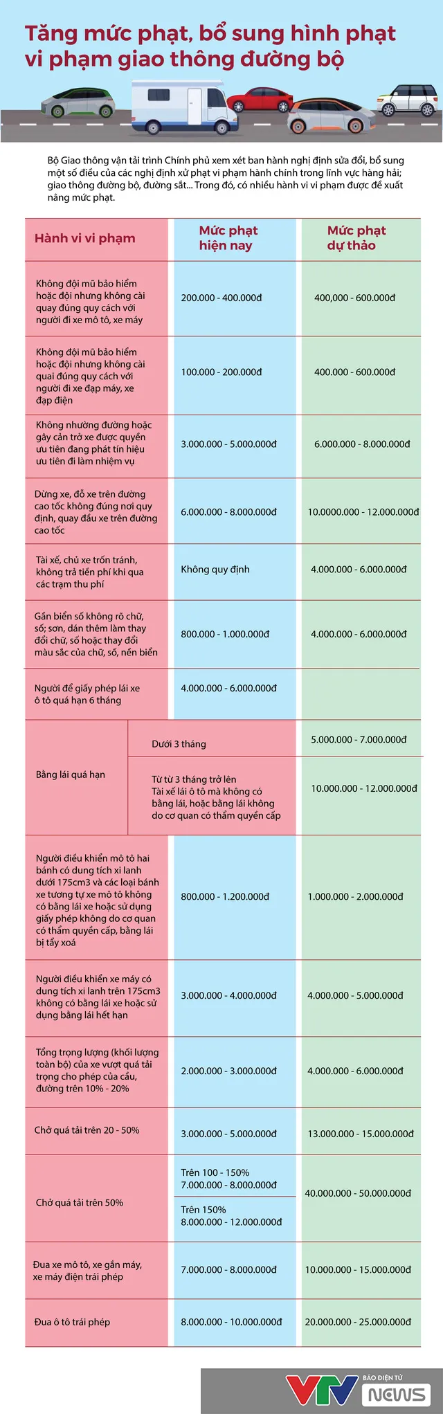 [Infographic] Tăng mức phạt, bổ sung hình phạt vi phạm giao thông đường bộ - Ảnh 1.